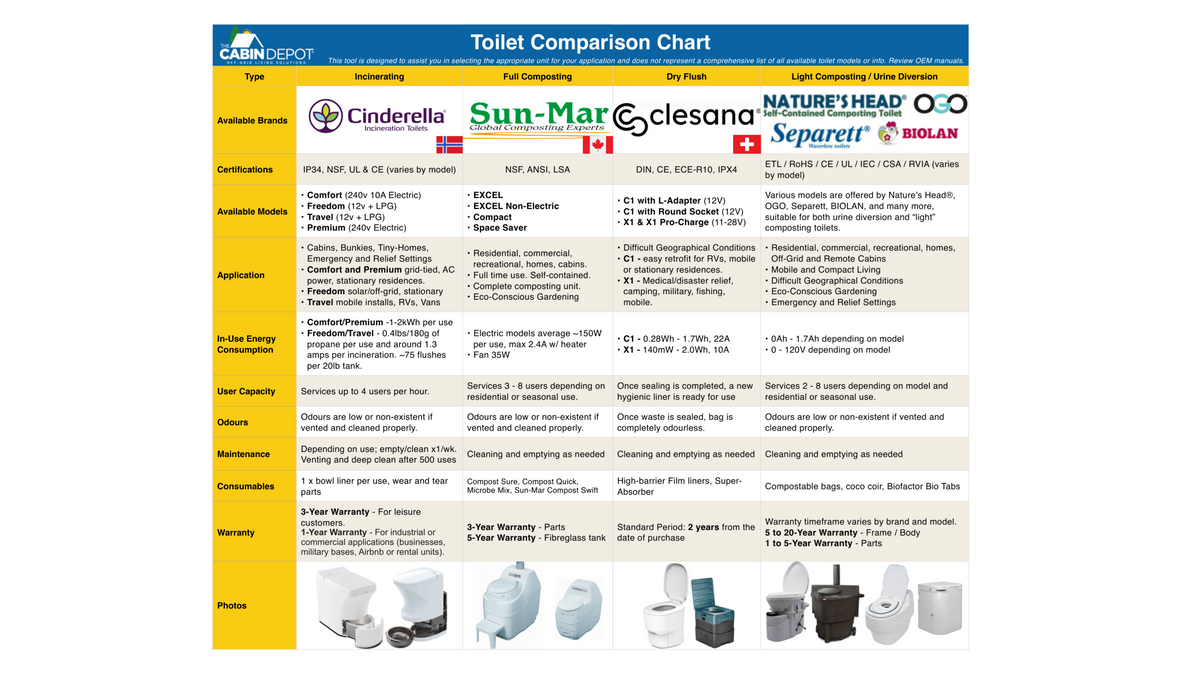 Off-Grid Toilet Comparison: Choosing the Right System for Your Cabin, RV or Tiny Home