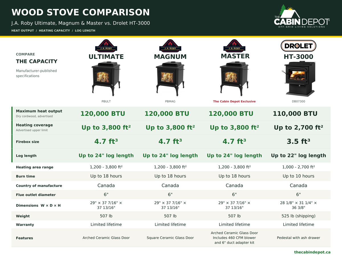 Big Canadian Wood Stoves for Cabins and Homesteads