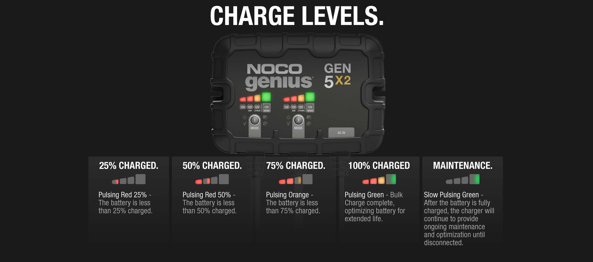 NOCO Genius GEN5X2 onboard marine battery charger charge level indicators - Cabin Depot