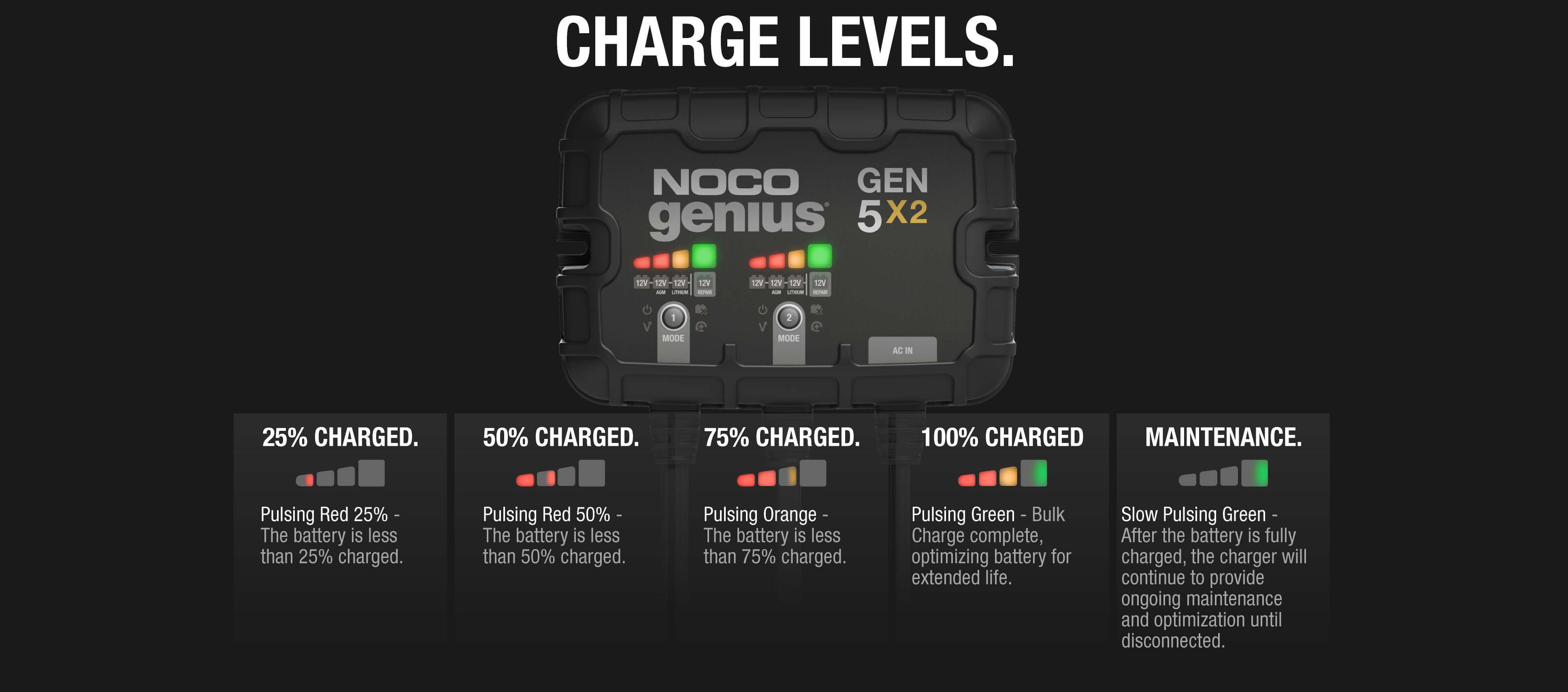 NOCO Genius GEN5X2 onboard marine battery charger charge level indicators - Cabin Depot