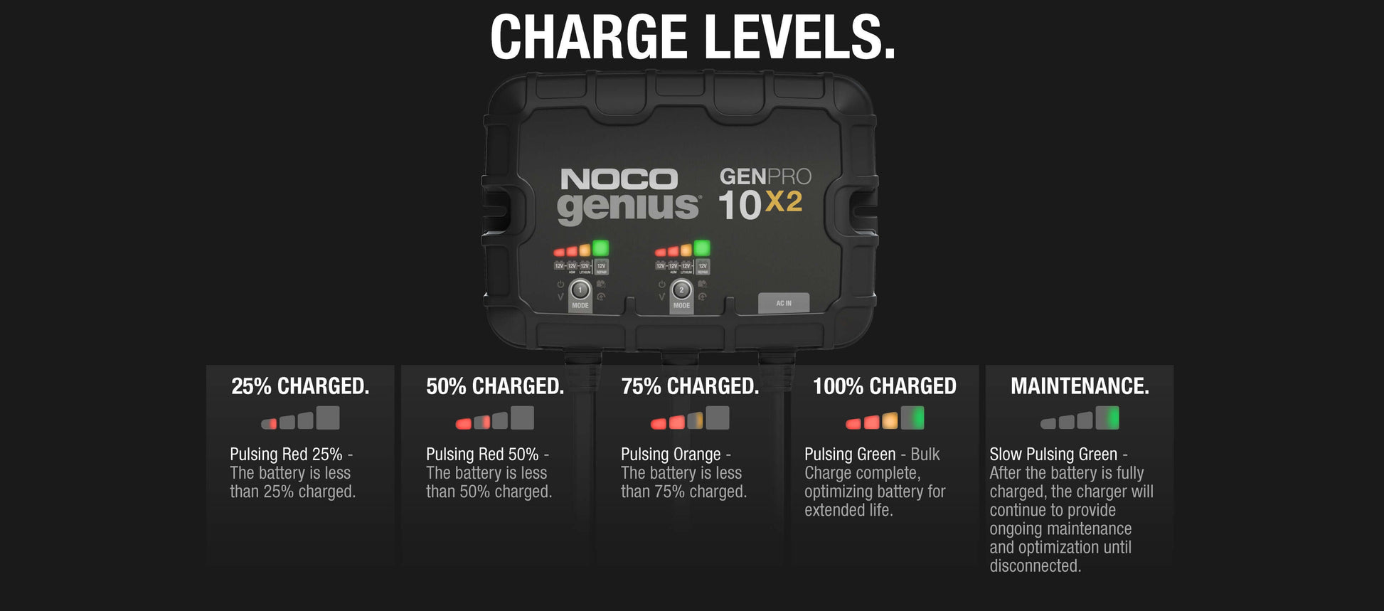 NOCO GENPRO10X2 Charge Levels Display - 25% to Maintenance, Cabin Depot 20A Battery Charger Instructions