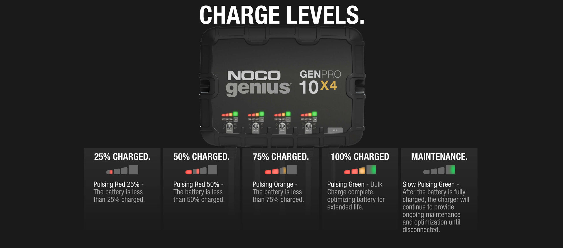 NOCO GENPRO 10X4 charger showing battery charge levels from 25% to 100% with maintenance mode, available at Cabin Depot.