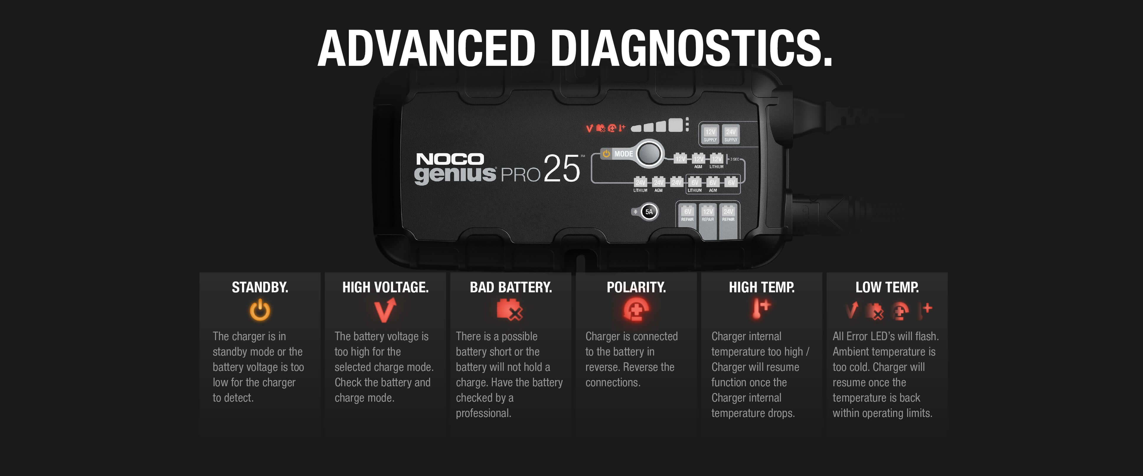 NOCO GENIUSPRO25 Battery Charger Advanced Diagnostics - 25A, 6V/12V/24V, Smart Charger & Desulfator, Cabin Depot