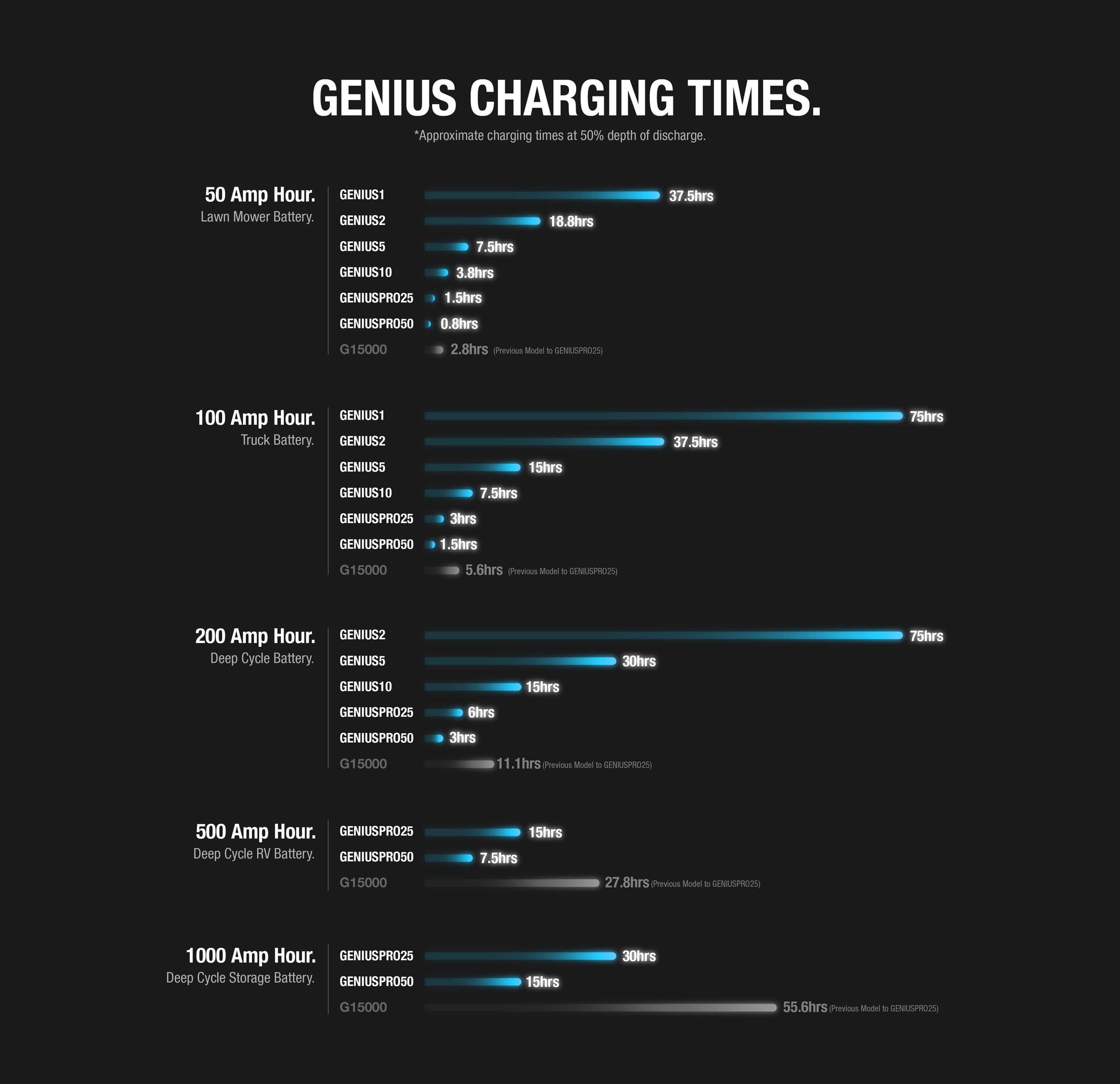Comparison chart showing charging times for various batteries using NOCO GeniusPro series, highlighting efficiency levels for 50 to 1000 amp hours.