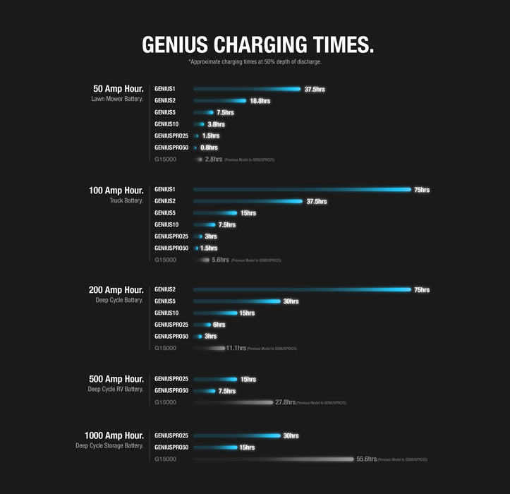 Comparison chart showing charging times for various batteries using NOCO GeniusPro series, highlighting efficiency levels for 50 to 1000 amp hours.