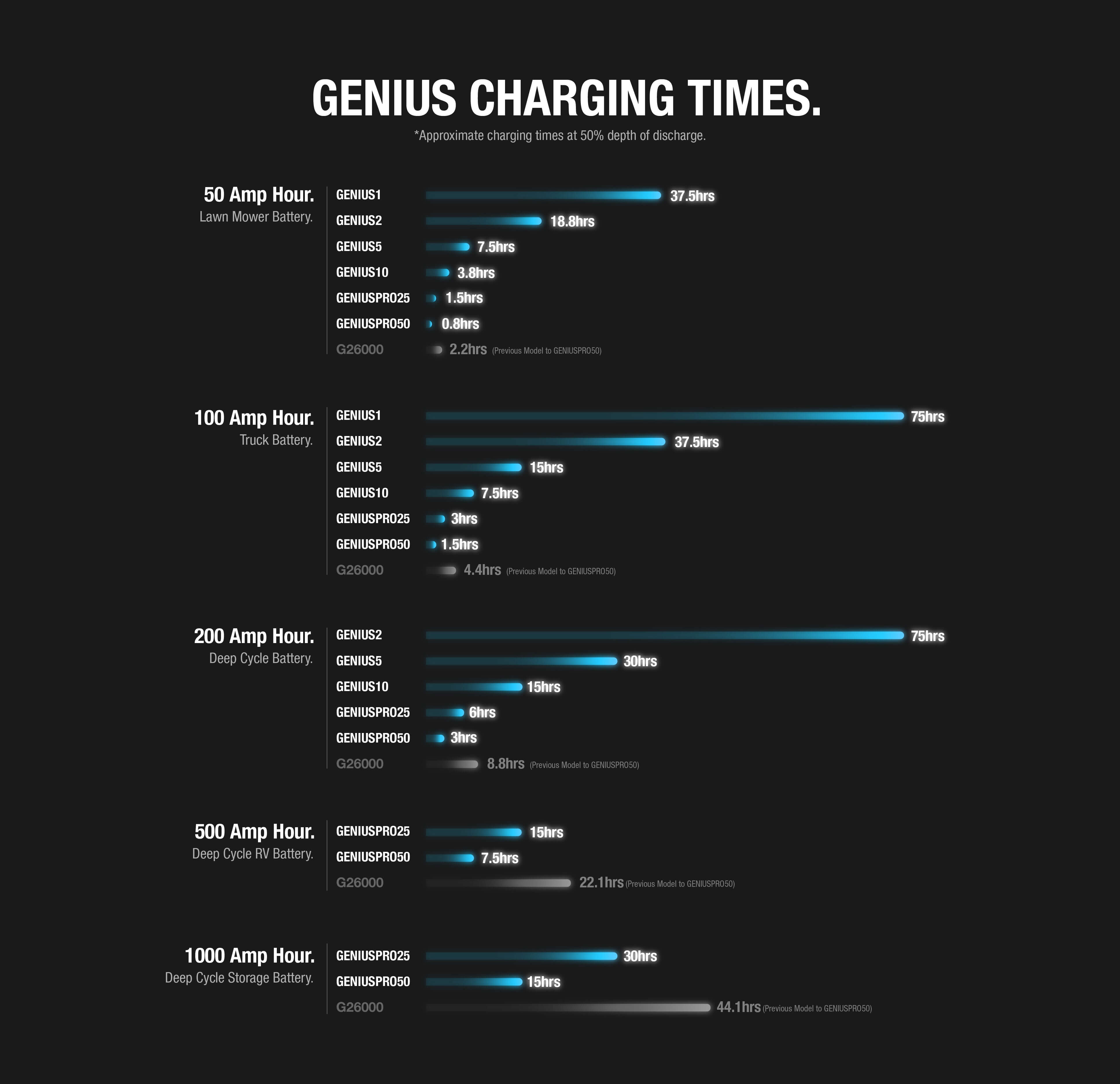 Genius charging times comparison chart for various amp hour batteries including 50A, 100A, 200A, 500A, and 1000A models by NOCO.