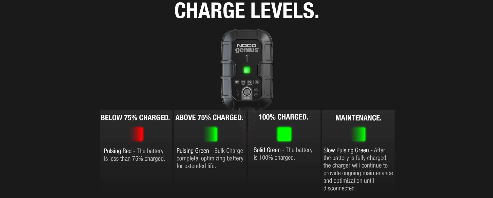 NOCO 1A Battery Charger charge levels display, showing indicators for below 75%, above 75%, fully charged, and maintenance. Cabin Depot.