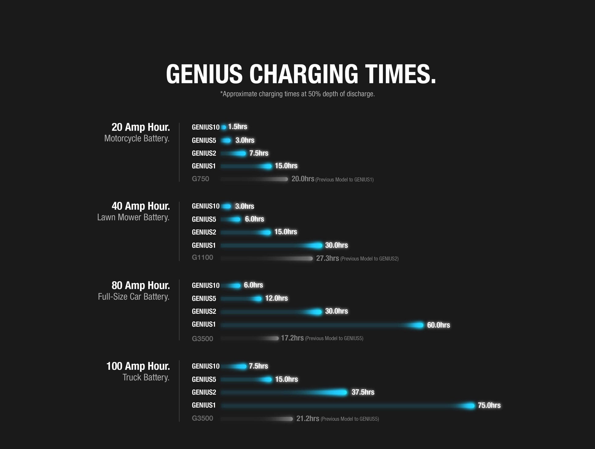 GENIUS battery charging times chart for different battery types and amp levels, showcasing efficiency for Cabin Depot products.