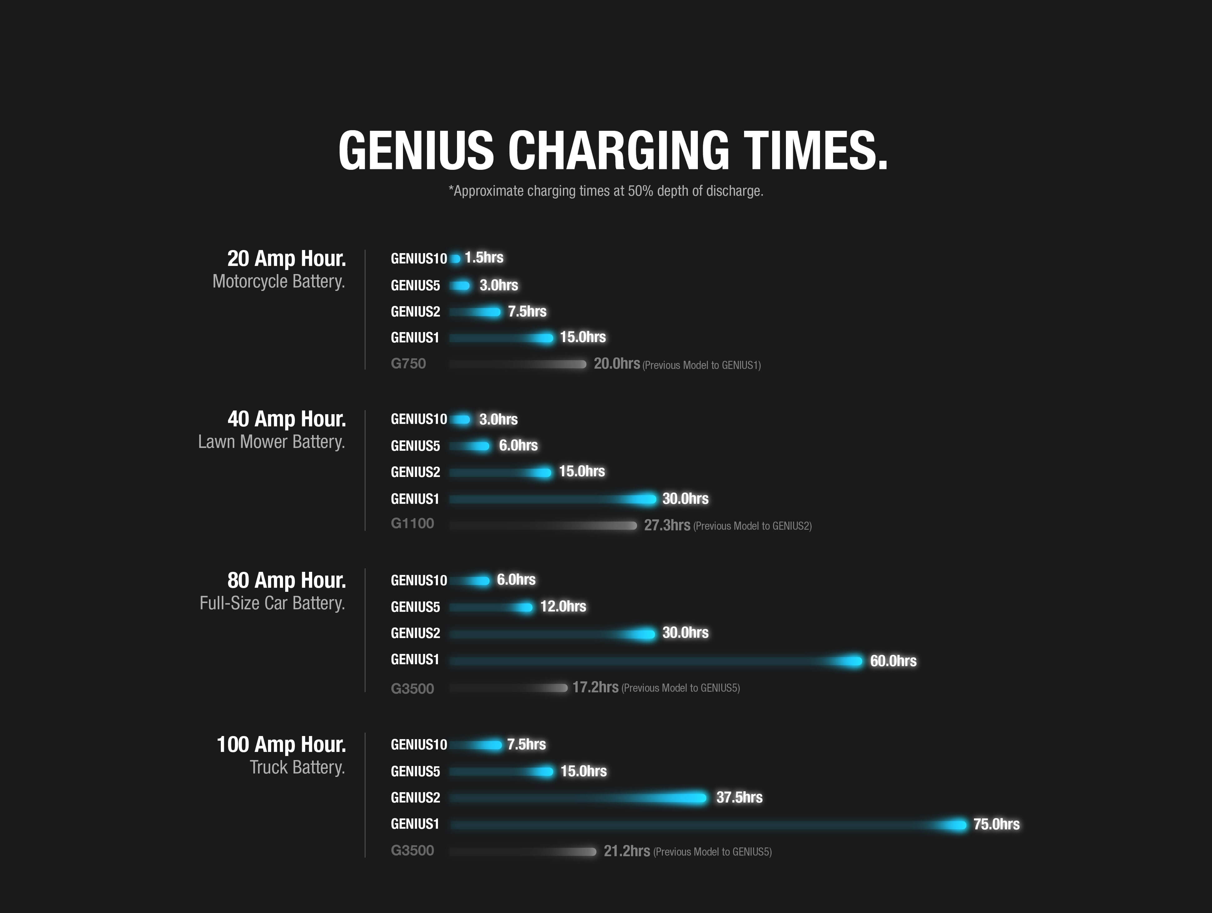 GENIUS battery charging times chart for different battery types and amp levels, showcasing efficiency for Cabin Depot products.