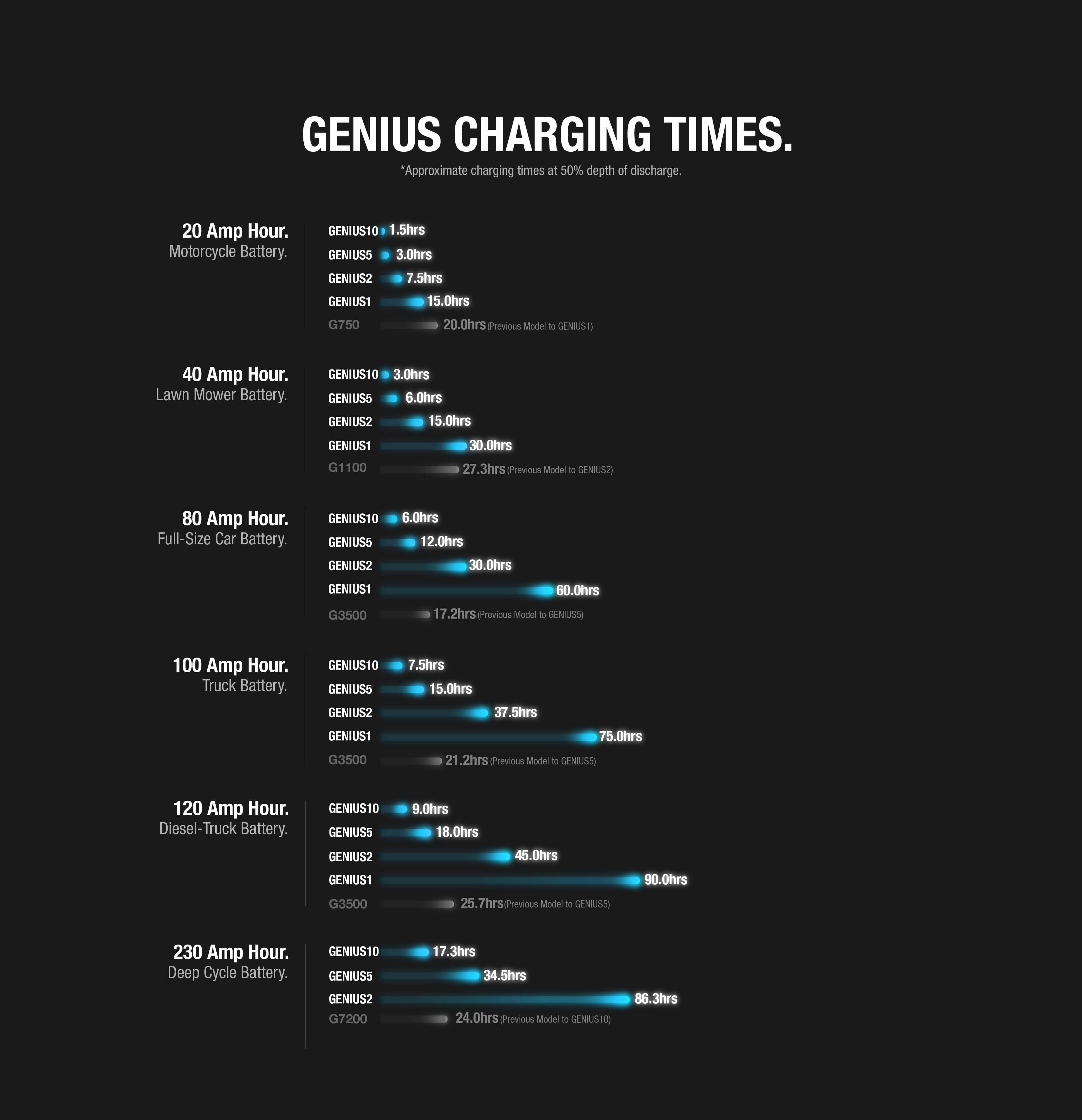 Comparison of charging times for various batteries using NOCO Genius chargers from Cabin Depot.
