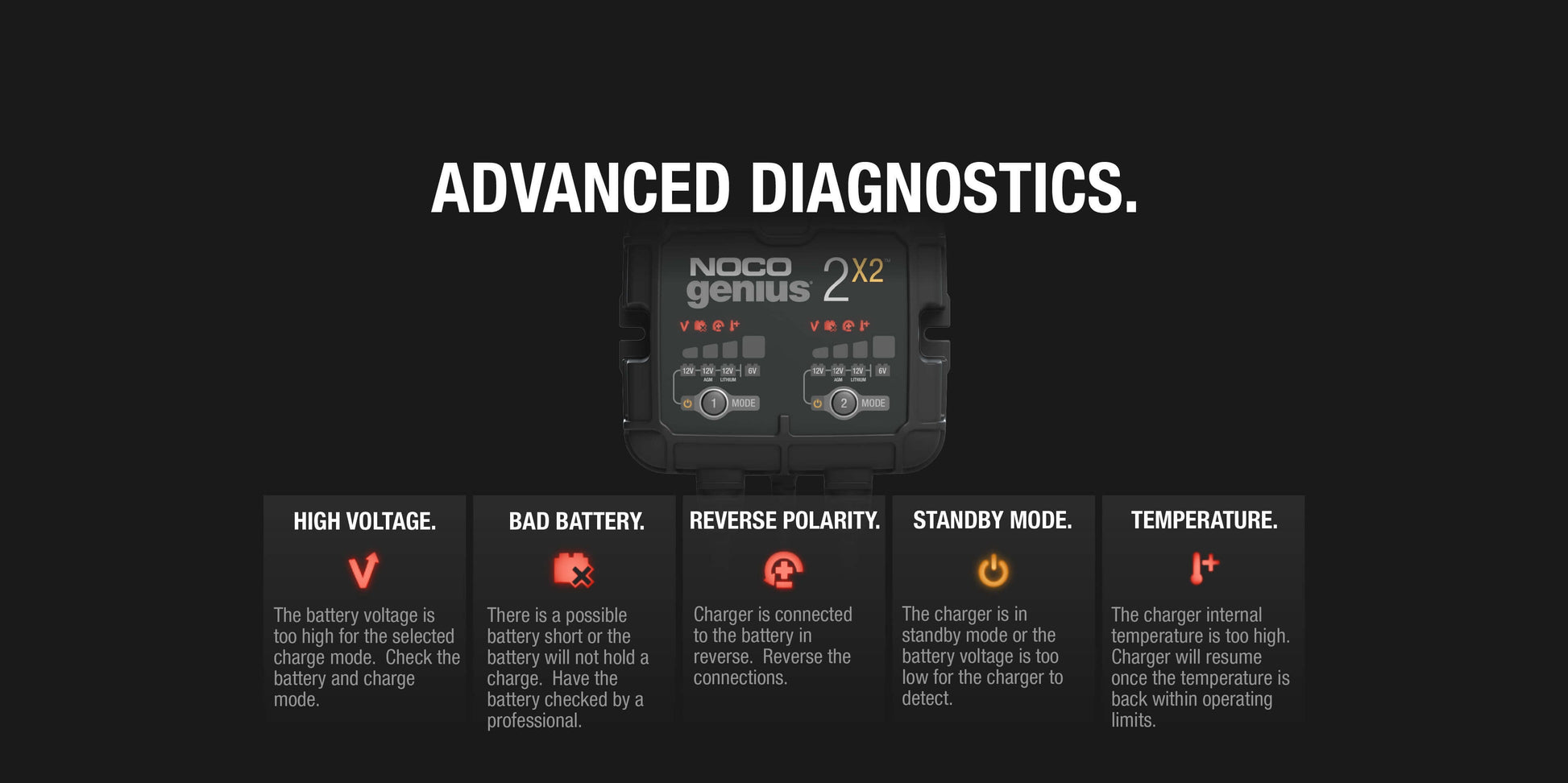 NOCO Genius 2X2 diagnostics display for 4A battery charger, featuring high voltage, bad battery, reverse polarity, and temperature indicators. Cabin Depot.