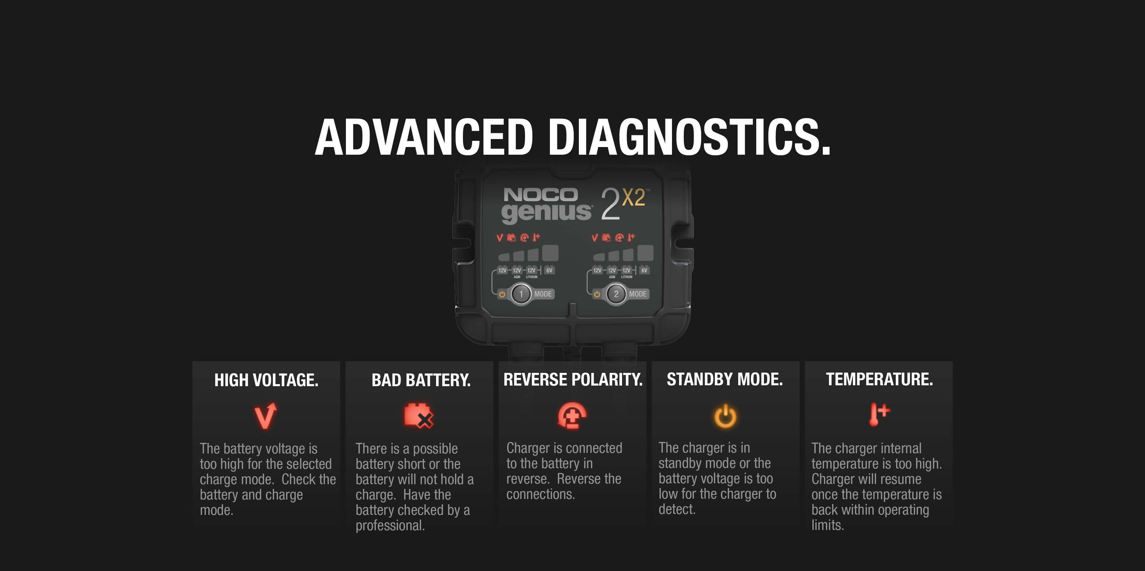 NOCO Genius 2X2 diagnostics display for 4A battery charger, featuring high voltage, bad battery, reverse polarity, and temperature indicators. Cabin Depot.