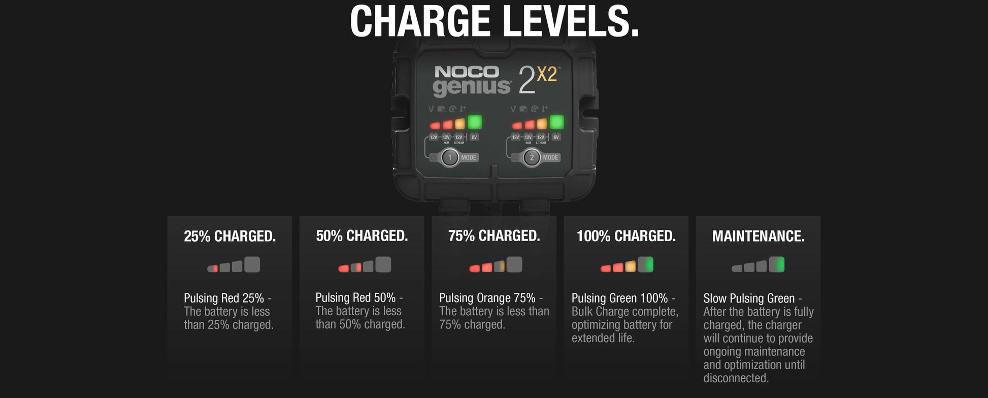 NOCO Genius 2X2 Charger Display Showing Charge Levels and Maintenance for Cabin Depot - 25% to 100% Charged