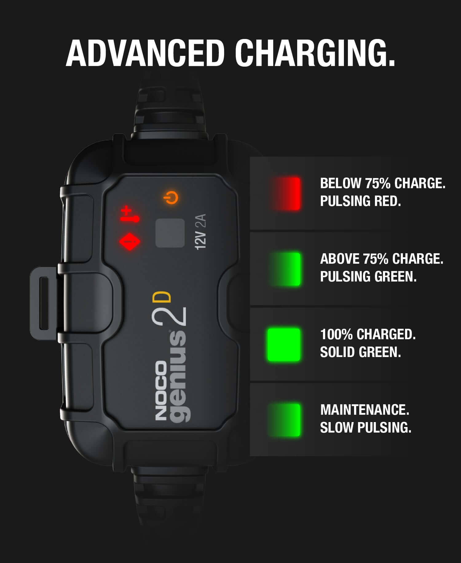 NOCO GENIUS2D 2A Battery Charger Display, showing charge levels and status: below 75% red, above 75% pulsing green, 100% solid green.