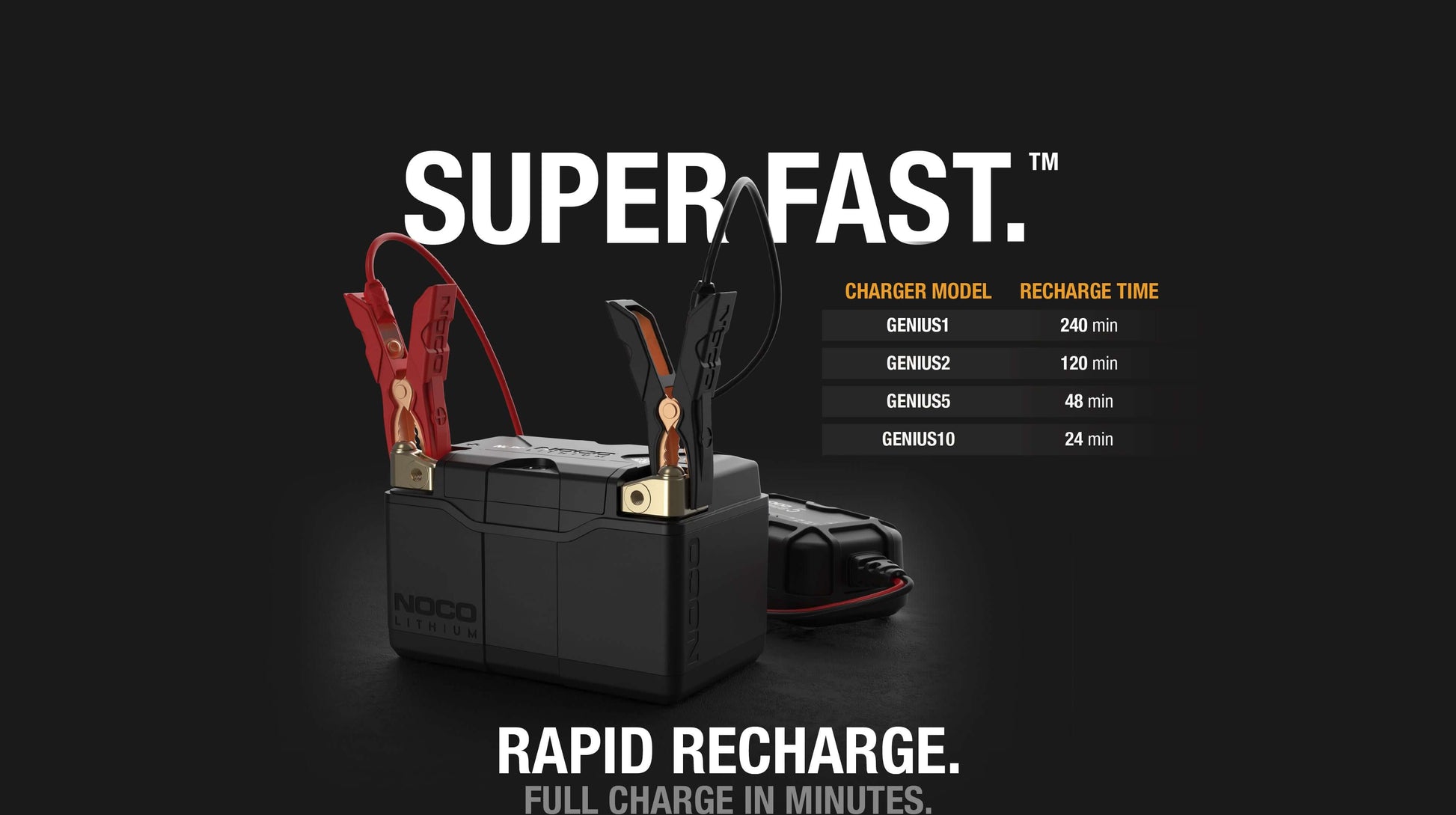 NOCO Group 14 Powersports Battery demonstrating rapid recharge times with Genius Chargers, available at Cabin Depot.