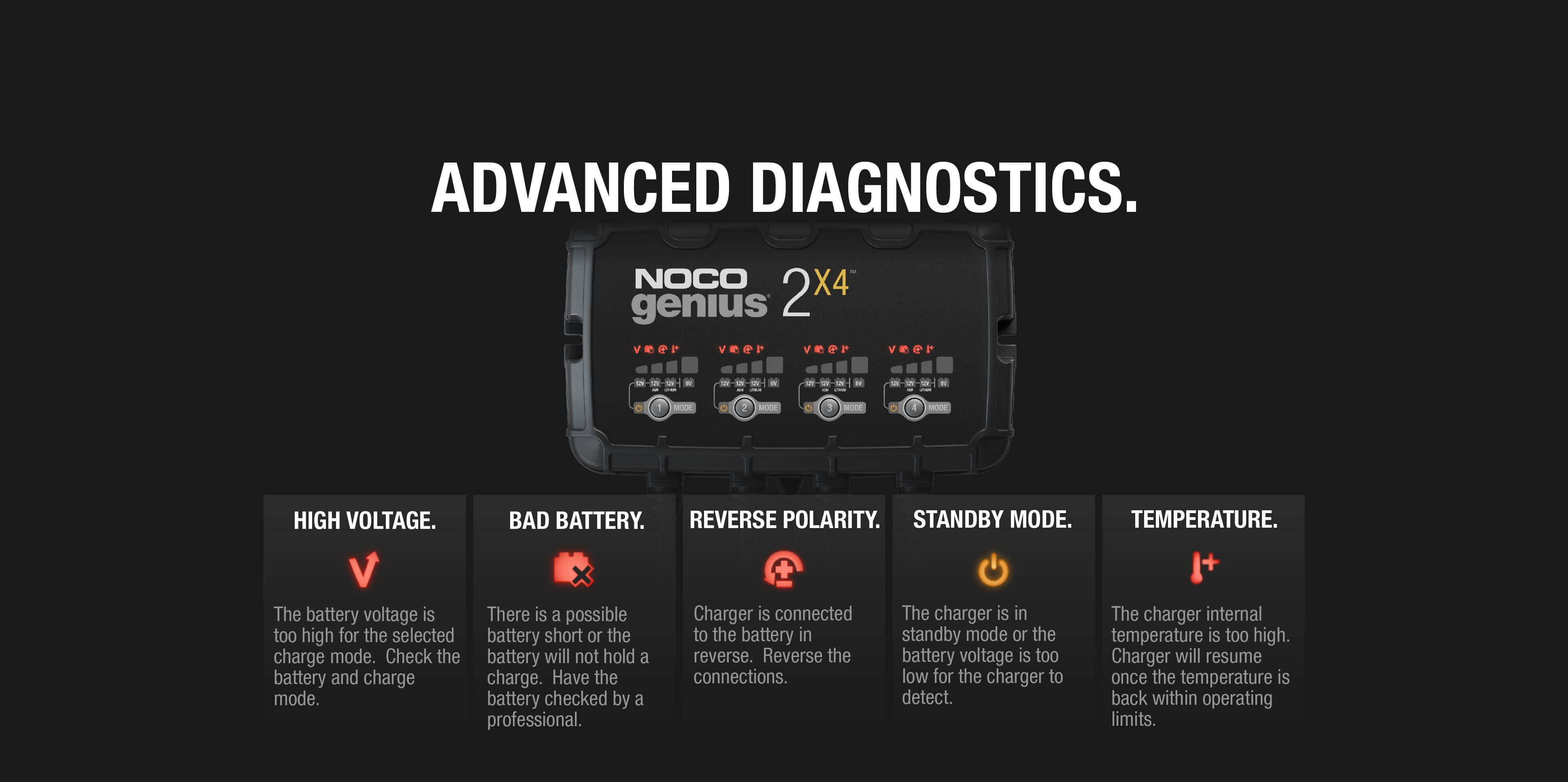 NOCO GENIUS2X4 4-Bank 8A Battery Charger with Advanced Diagnostics at Cabin Depot, including high voltage protection.