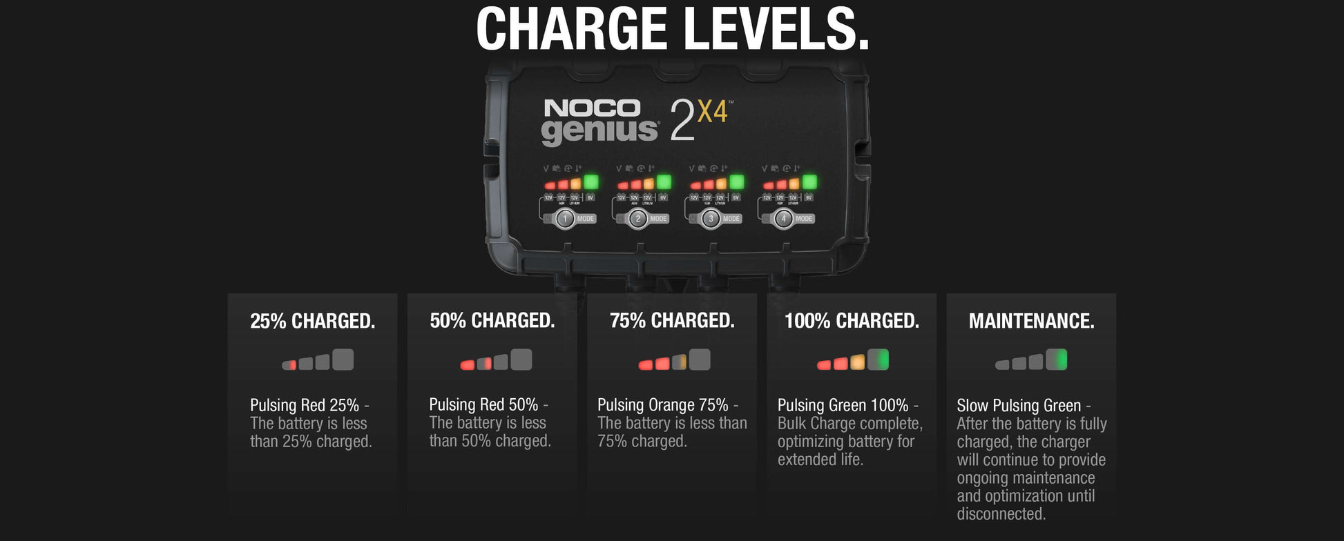 NOCO Genius 2X4 charge level indicators showing 25% to 100% battery status, featuring maintenance mode. Available at Cabin Depot.