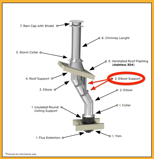 Diagram of chimney with labeled components, highlighting the elbow support part of the Summum Pro Elbow Support system.