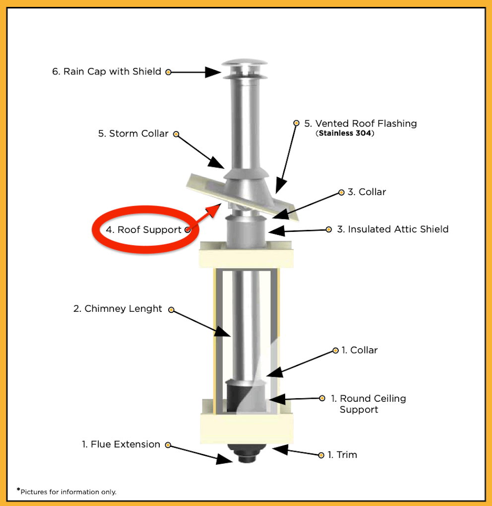Diagram showing the Summum Pro Roof Support for chimney pipes at different installation points. Cabin Depot keywords noted.