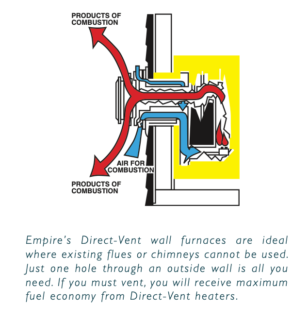 Diagram showing Empire 10,000 BTU Direct Vent Propane Heater combustion process with labeled airflow paths, ideal for small spaces, available at Cabin Depot.