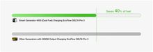 "EcoFlow Smart Generator 4000 fuel efficiency comparison with DELTA Pro 3, showing 40% fuel savings over other generators."