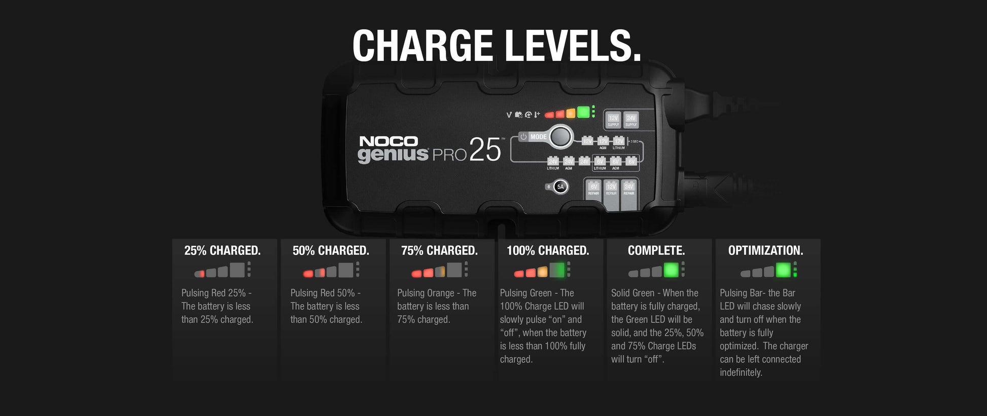 NOCO Genius PRO25 Charge Levels Display for Cabin Depot - 25A Battery Charger, Maintainer & Desulfator Charge Status