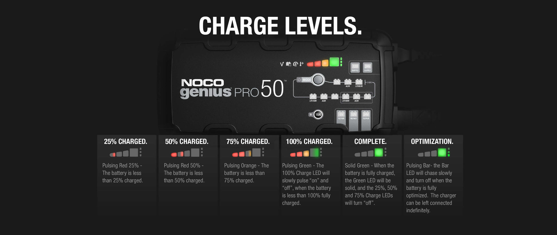 NOCO Genius Pro 50 battery charger displaying charge levels for Cabin Depot customers