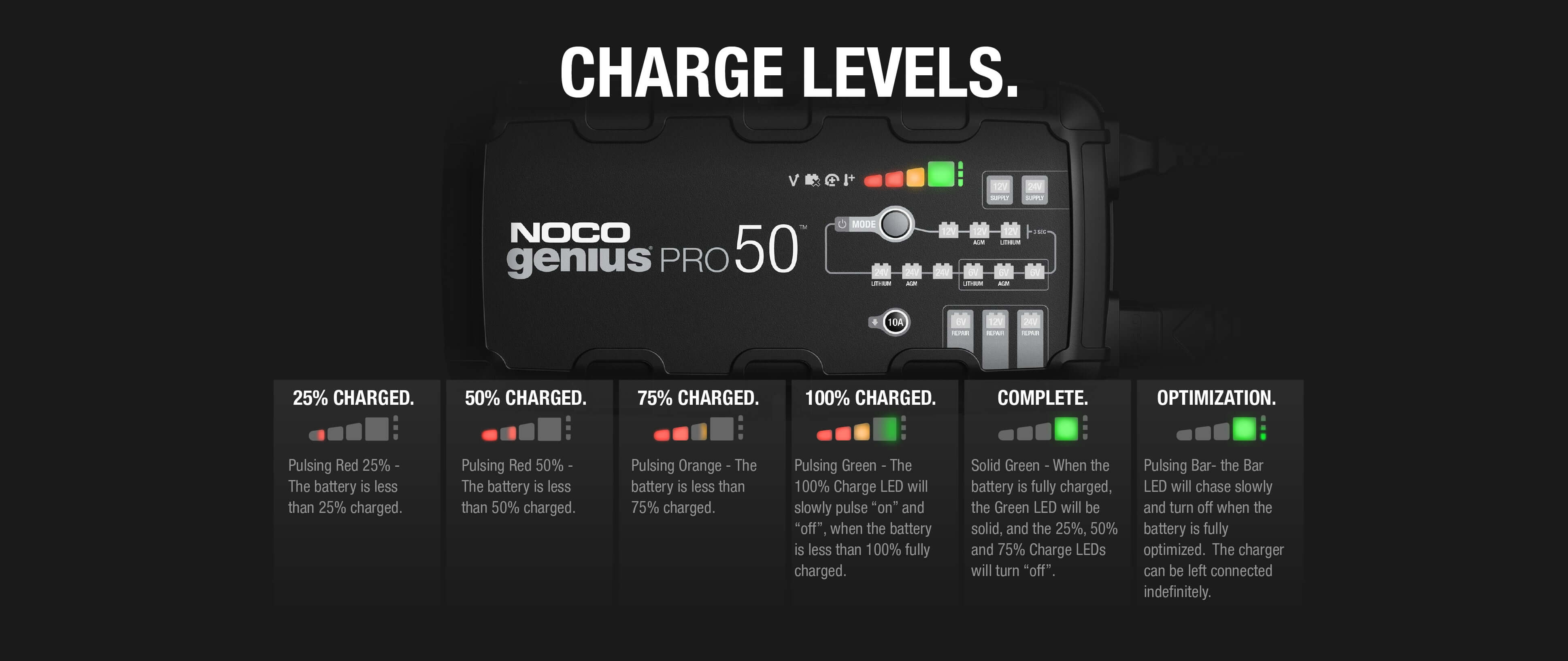 NOCO Genius Pro 50 battery charger displaying charge levels for Cabin Depot customers