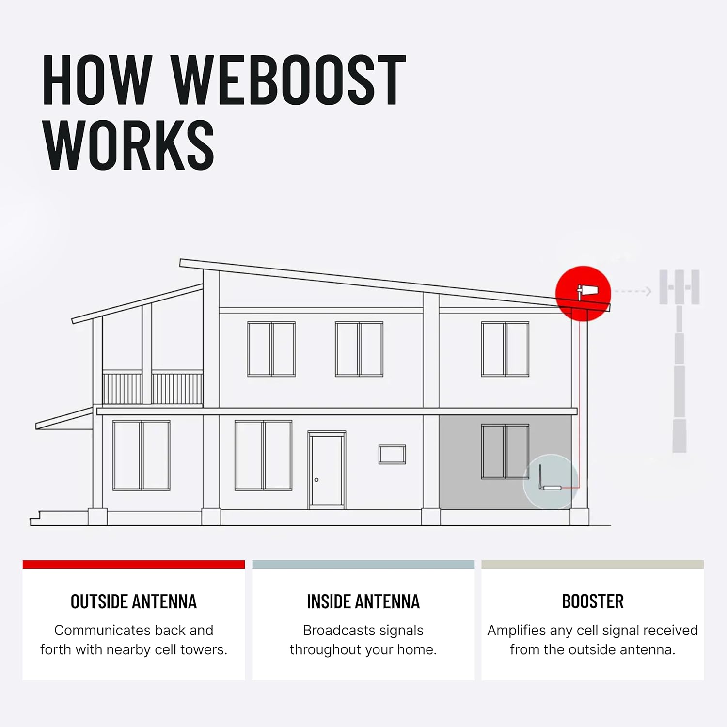 Kit de amplificación de señal WeBoost Home Room In-Building