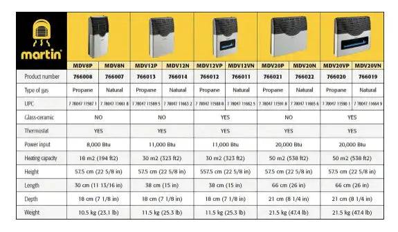 Martin Direct Vent Heater specifications chart for propane and natural gas models, including heating capacity and dimensions.