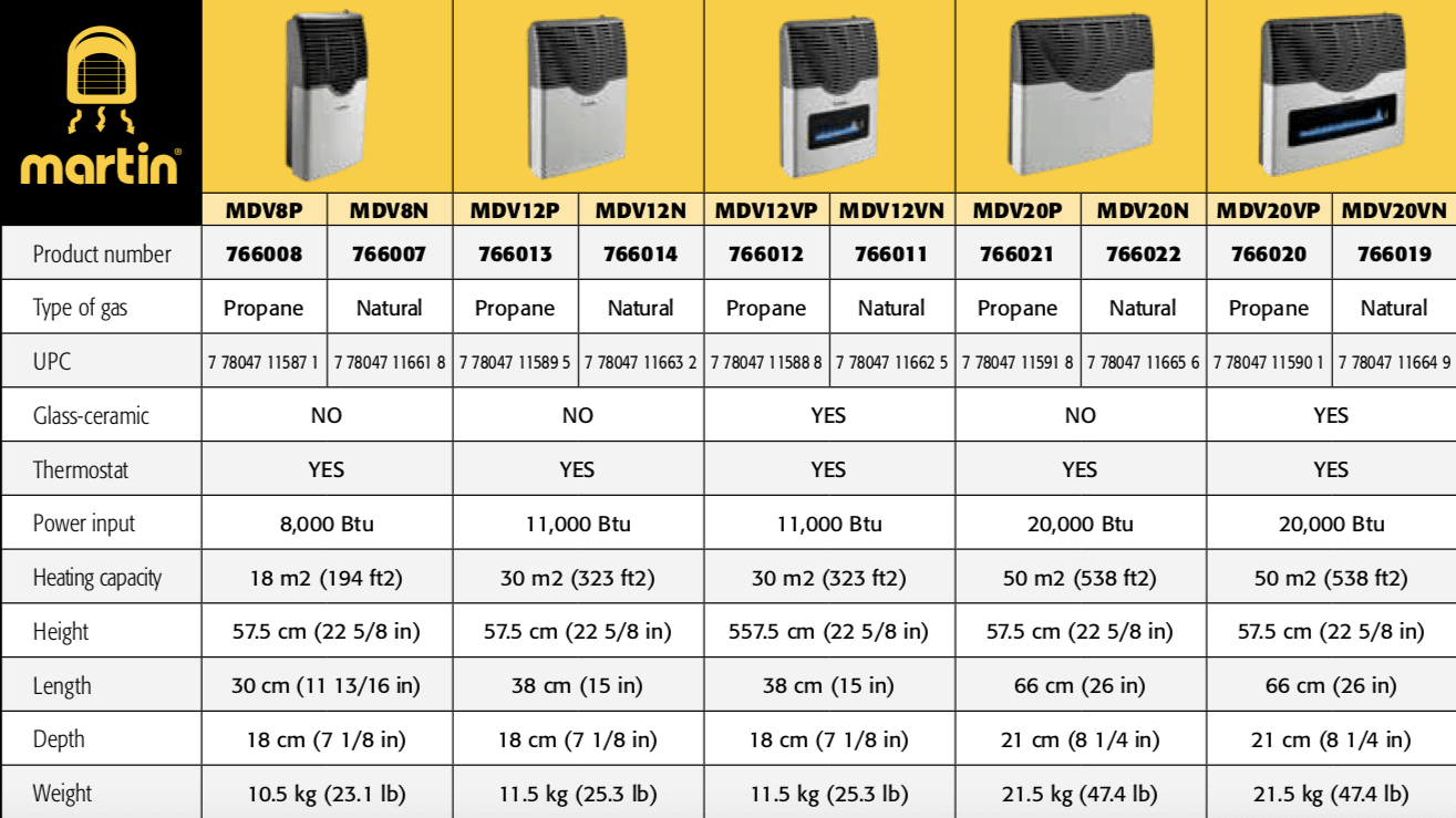 Martin direct vent propane heaters comparison chart for models MDV8P, MDV8N, MDV12P, MDV12N, MDV20P, MDV20N, showcasing features by Cabin Depot.