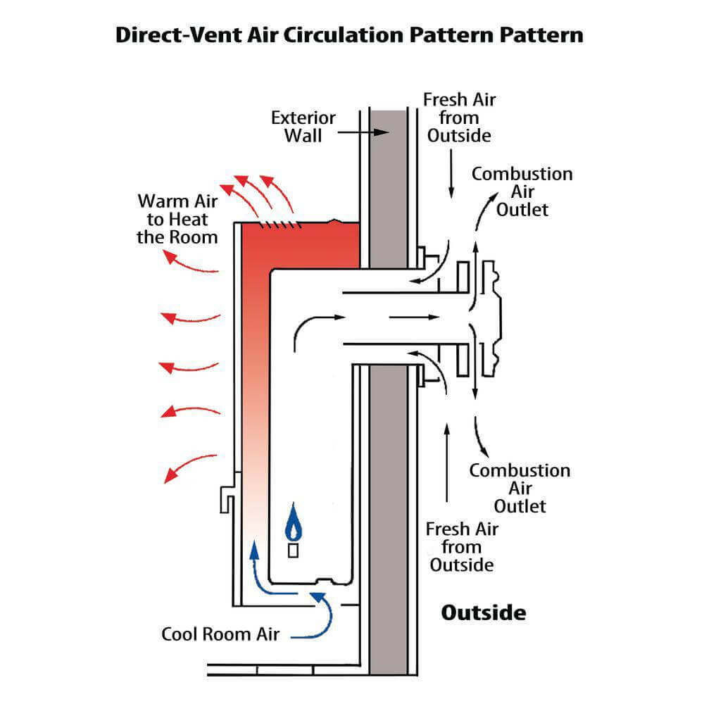 Diagram of direct vent air circulation pattern for Williams propane heater, showing airflow and combustion; ideal for Cabin Depot use.