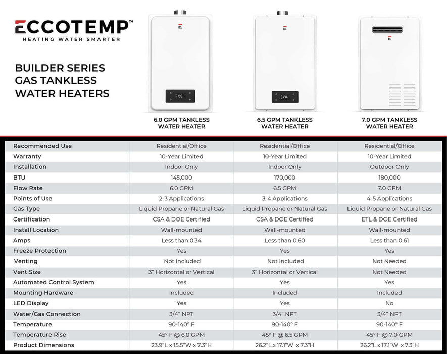 "Comparison chart of Eccotemp Builder Series gas tankless water heaters, featuring 6.0, 6.5, and 7.0 GPM models."