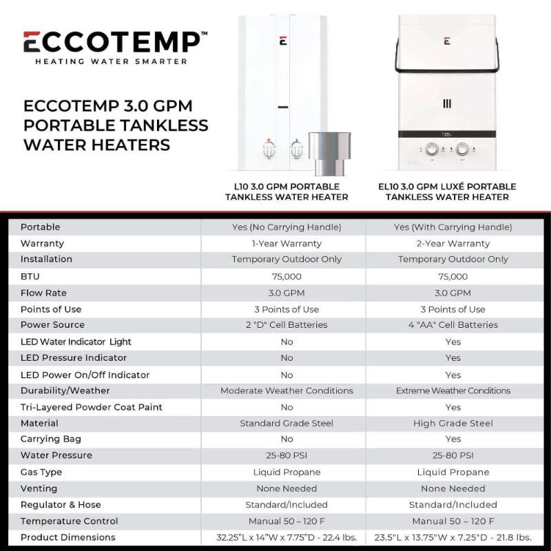Comparison chart for Eccotemp L10 3.0 GPM and Eccotemp EL10 3.0 GPM Luxe Portable Tankless Water Heaters from Cabin Depot.