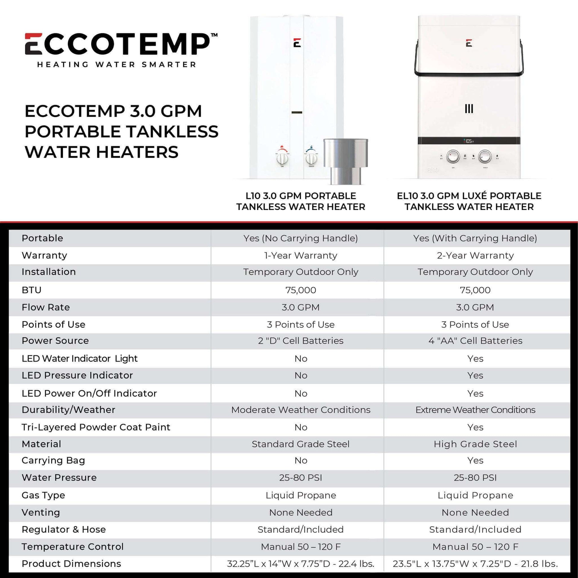 Comparison chart for Eccotemp L10 and EL10 tankless water heaters, highlighting features like portability, BTU, power source, and more.