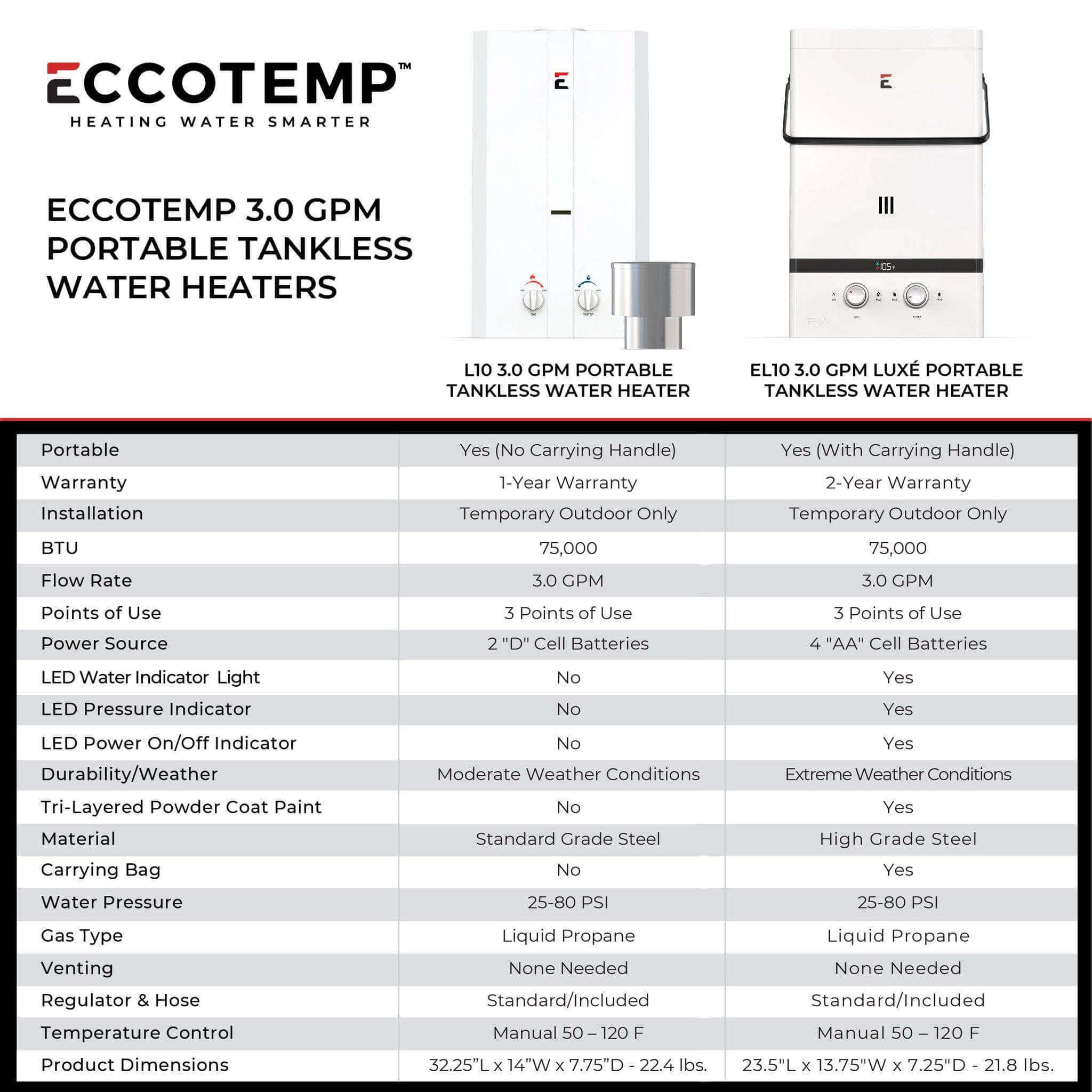 Comparison chart for Eccotemp L10 and EL10 tankless water heaters, highlighting features like portability, BTU, power source, and more.