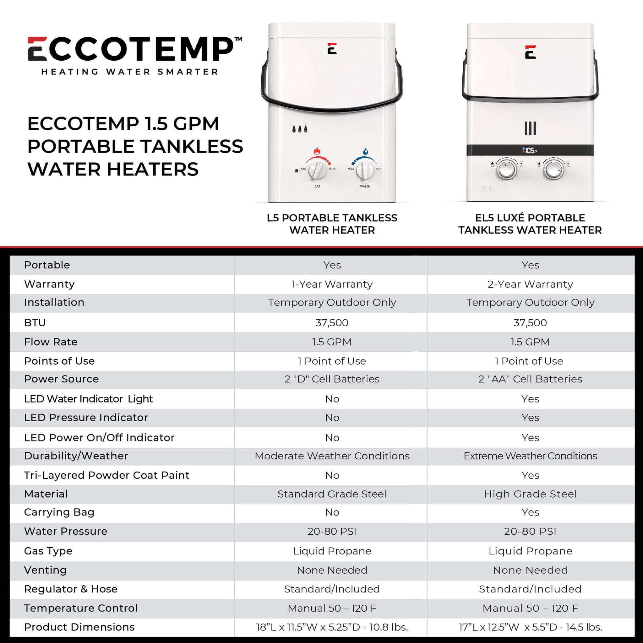 Comparison chart of Eccotemp L5 and ELS Luxe portable tankless water heaters, highlighting features like portability, BTU, and gas type options.