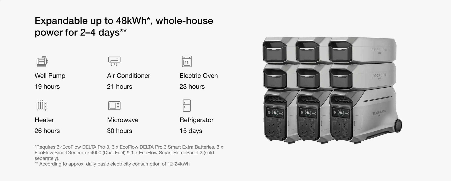 EcoFlow DELTA Pro 3 Stackable Batteries, expandable up to 48kWh for whole-house power, shown with usage times for appliances.