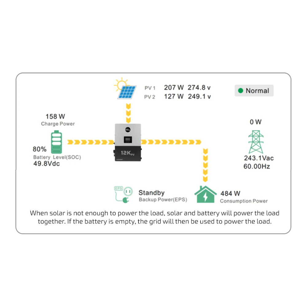 Diagram showing EG4 12kPV Hybrid Inverter power flow for solar, battery, and grid at Cabin Depot, displaying energy statistics.