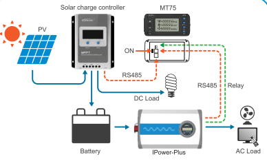Diagram of solar charge controller setup with battery, DC load, and AC load connections. Features EPEver 40A XTRA4210N-XDS2 for Cabin Depot.