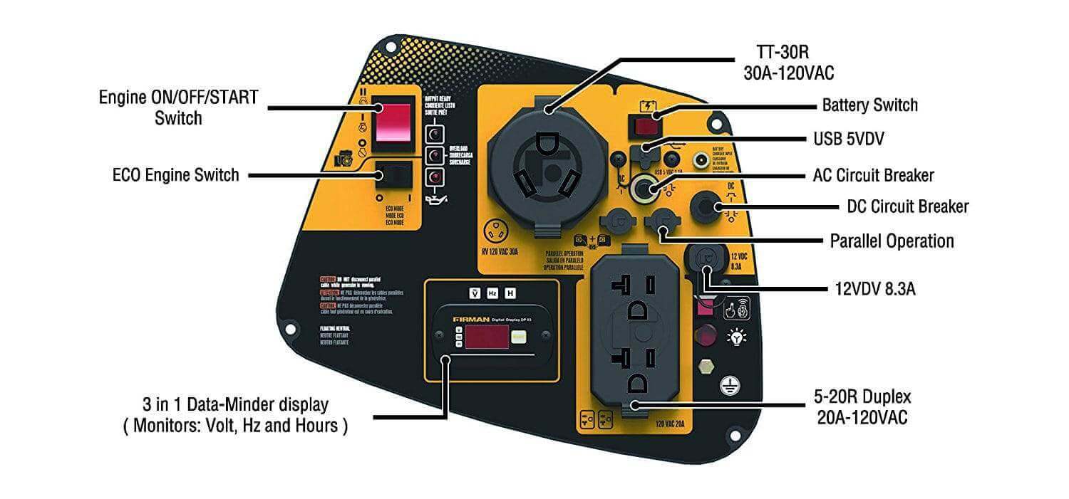 Control panel of FIRMAN W03083 Whisper Series Generator with labeled switches and outlets, available at Cabin Depot for efficient power solutions.