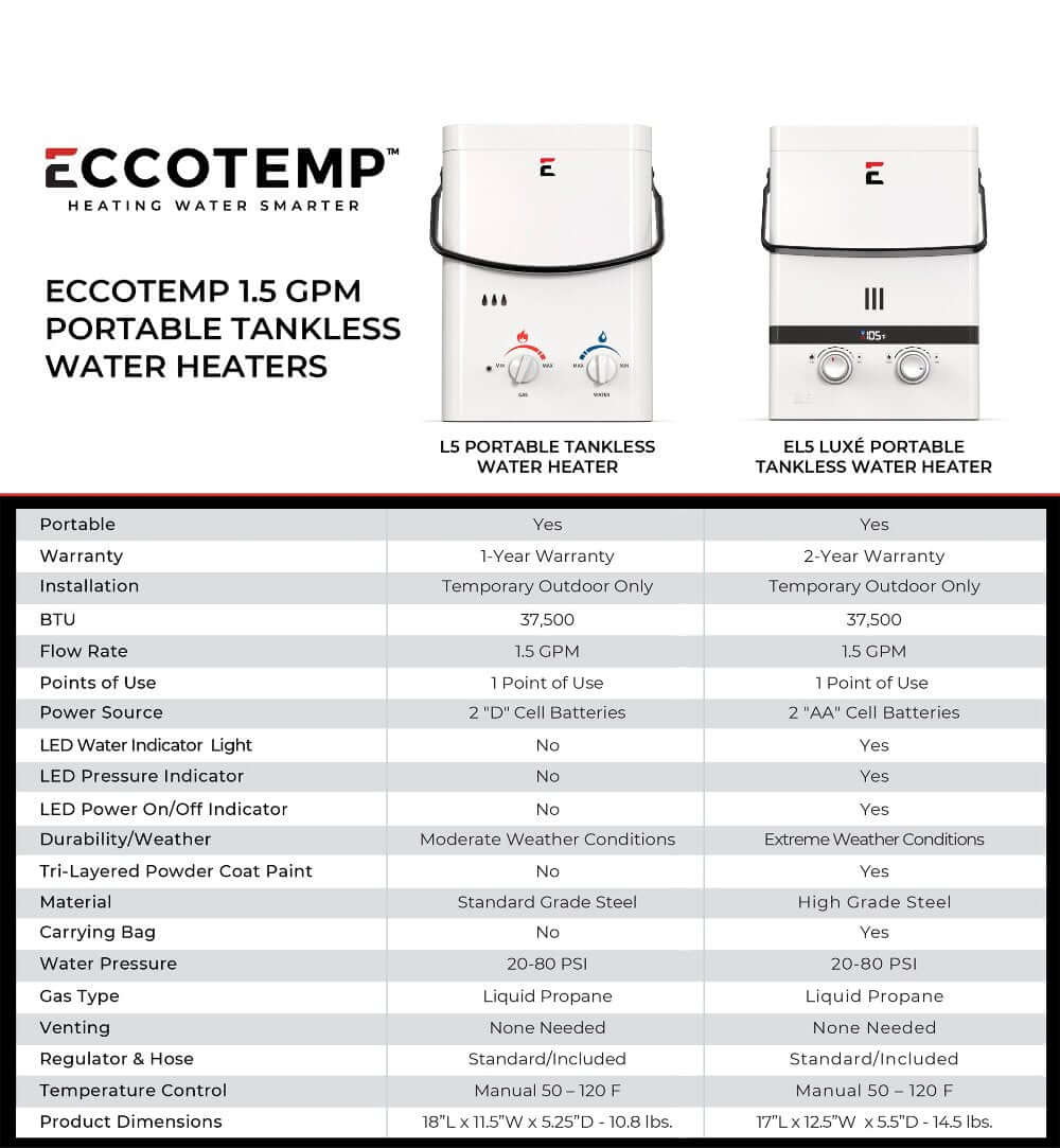 Comparison chart of Eccotemp L5 and LUXE portable tankless water heaters, featuring specs and benefits for Cabin Depot customers.