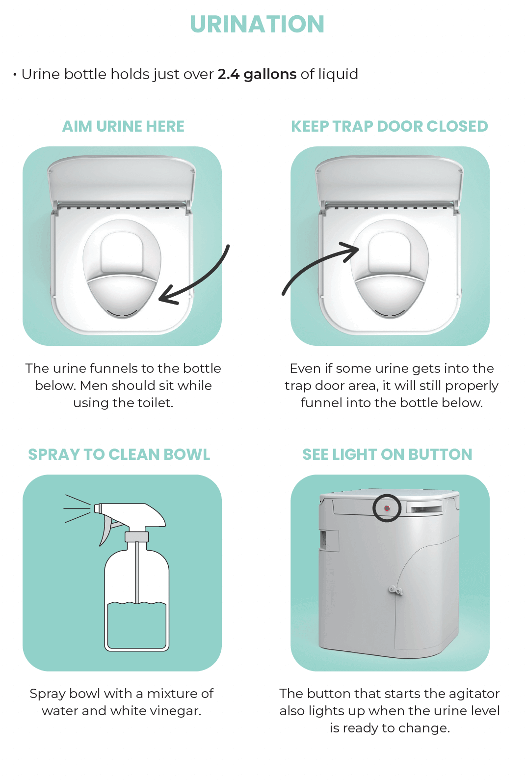 Infographic on OGO Composting Toilet's urination process, including urine bottle capacity, trap door, bowl cleaning, and readiness indicator.