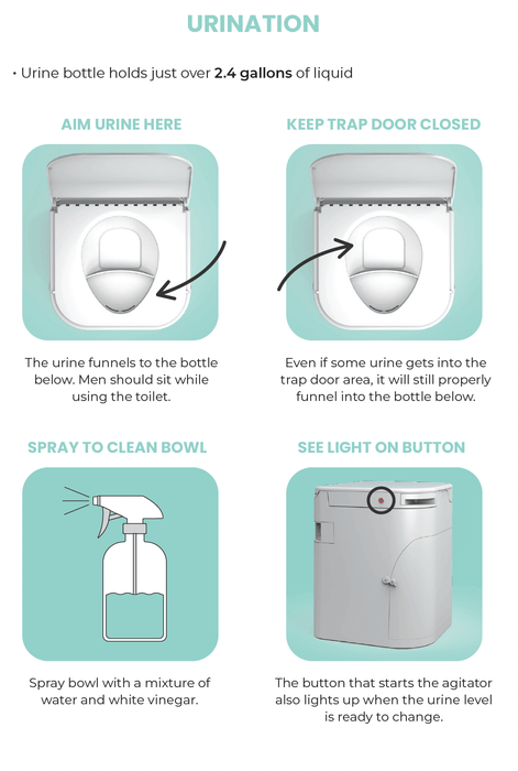 "Urination process for OGO composting toilet, including urine funneling, trap door, cleaning spray, and readiness indicator light."