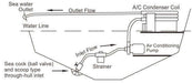 Diagram of marine A/C condenser system with sea water inlet, strainer, air conditioning pump, and outlet flow paths.