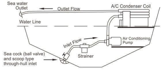 Diagram of marine A/C condenser system with sea water inlet, strainer, air conditioning pump, and outlet flow paths.