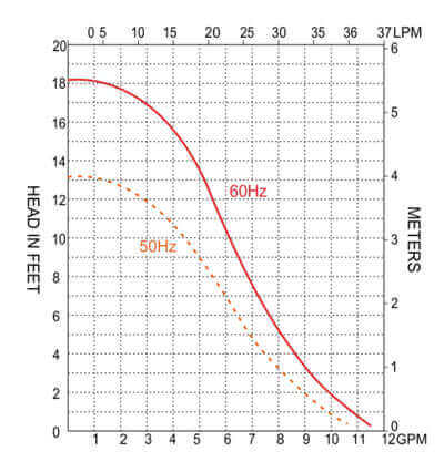 Pump performance curve chart illustrating head in feet versus flow rate at 50Hz and 60Hz frequencies.