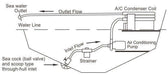 Diagram illustrating the flow system of an air conditioning pump with seawater inlet and outlet, strainer, and A/C condenser coil.