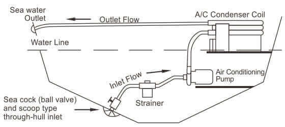 Diagram of A/C system with SEAFLO 115VAC 500GPH pump, showing water line, outlet flow, and inlet flow. Ideal for cabin use by Cabin Depot.