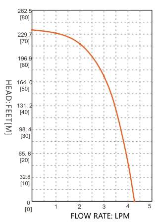 Performance curve of SEAFLO 24V 103GPH Submersible Pump from Cabin Depot showing flow rate and head in feet and meters.